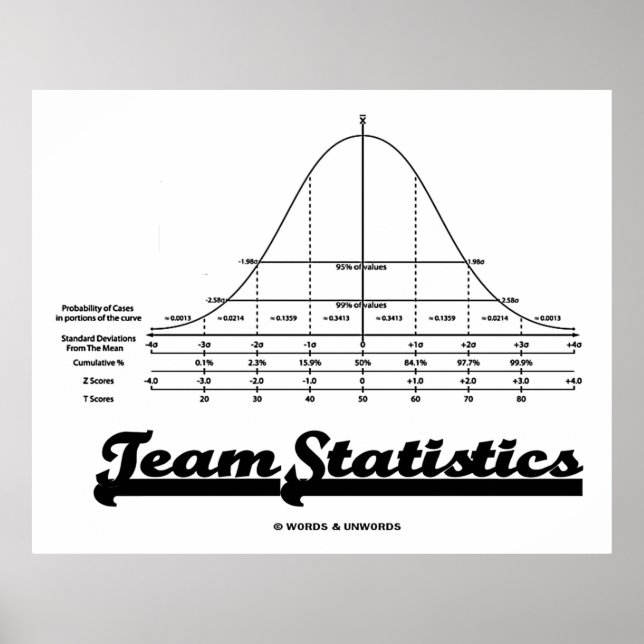 Statistik för team (normalfördelningskurvstatistik poster (Framsidan)