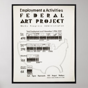Statistik över sysselsättningen i projekt poster