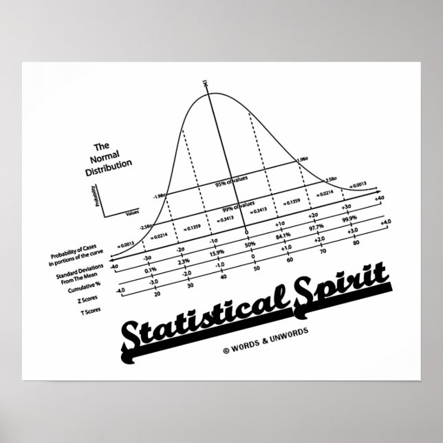 Statistisk anda (normal distributionskurva) poster (Framsidan)