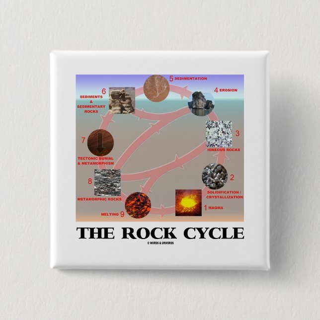 Stenen cyklar (geologijordvetenskap) knapp (Framsida)