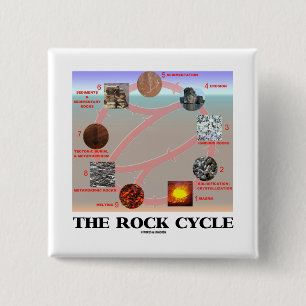 Stenen cyklar (geologijordvetenskap) knapp