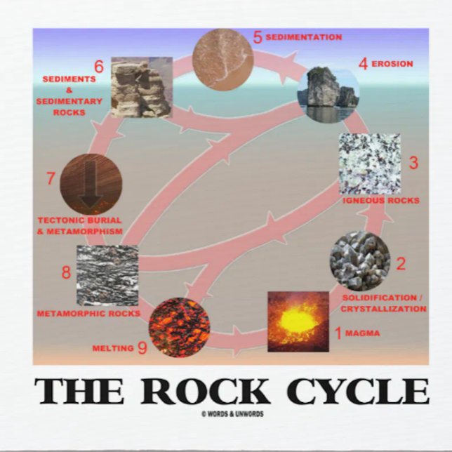 Stenen cyklar (geologijordvetenskap) musmatta (Informative "The Rock Cycle" mousepad for any earth scientist/geologist)