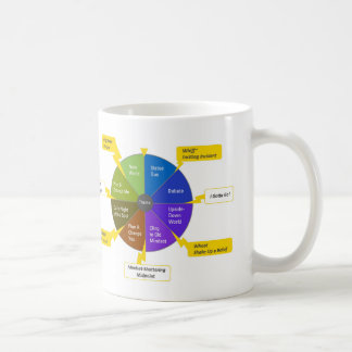 StoryJoules modell & färghjul, Högerhänt Kaffemugg