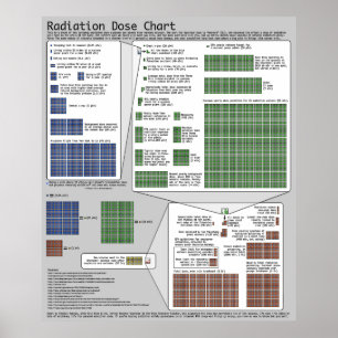 Stråldosdiagram (av slumpmässigt Munroe) Poster