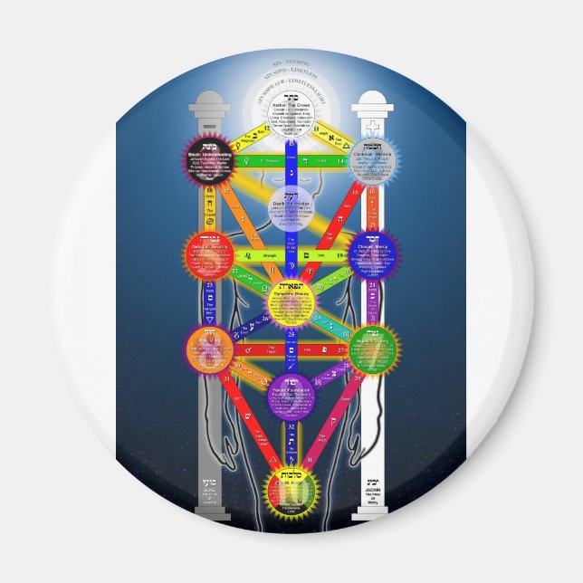 Strukturdiagram över Qabalistiskt Livets träd Magnet (Framsidan)