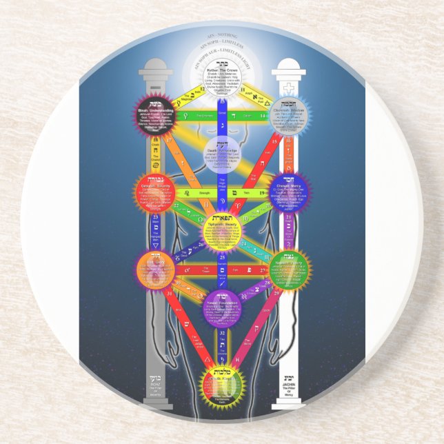 Strukturdiagram över Qabalistiskt Livets träd Underlägg (Framsidan)