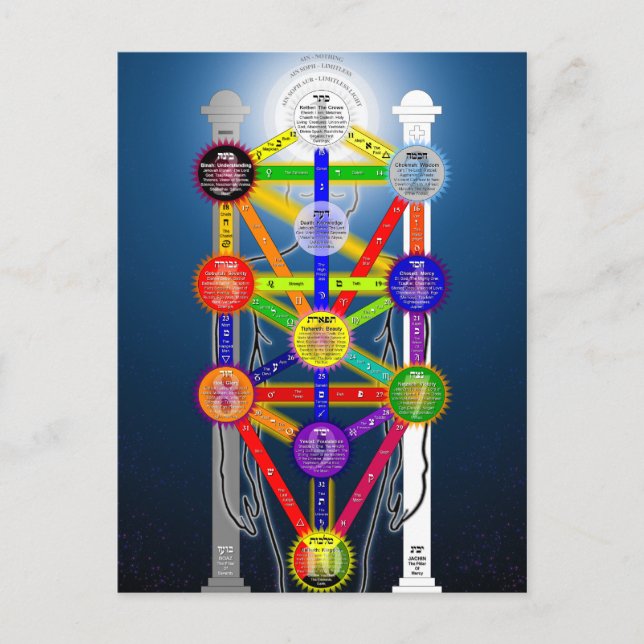Strukturdiagram över Qabalistiskt Livets träd Vykort (Framsida)