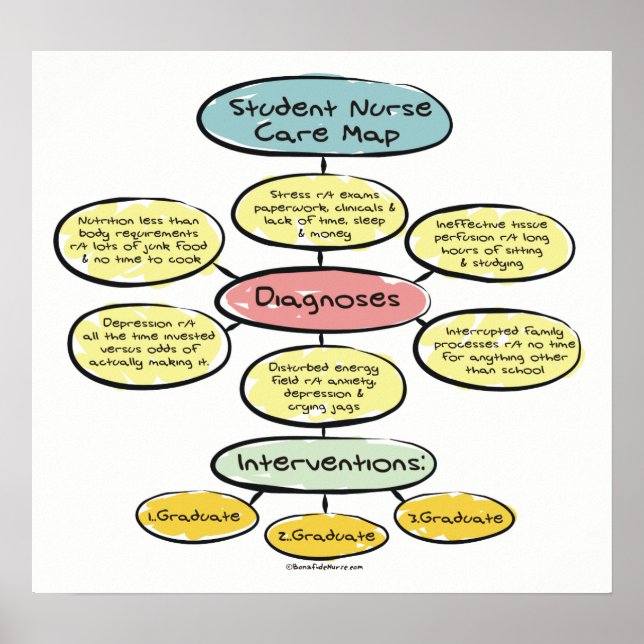 Student Nurse Care Karta Poster (Framsidan)