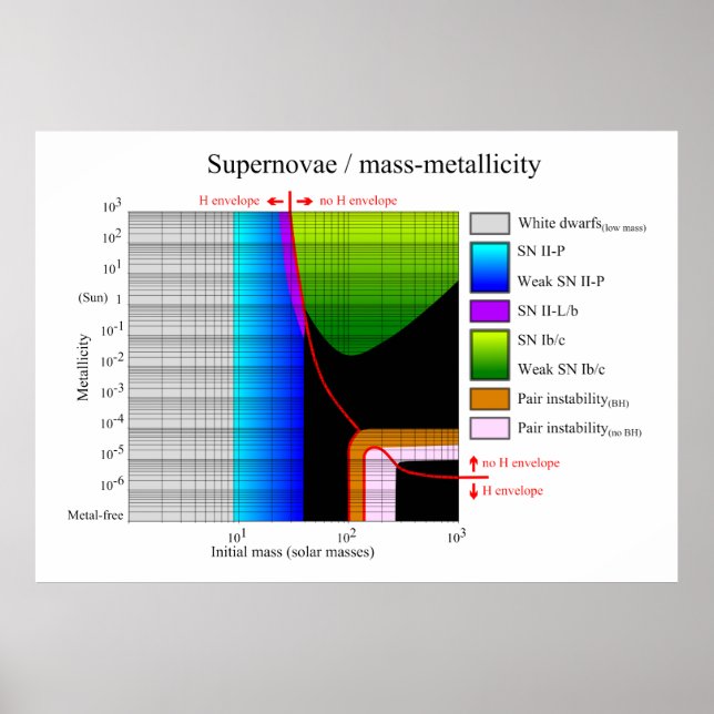 Supernova Initialt diagram över metallicitet i mas Poster (Framsidan)