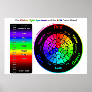 Synligt ljusspektrum och RGB Färg-hjul Poster