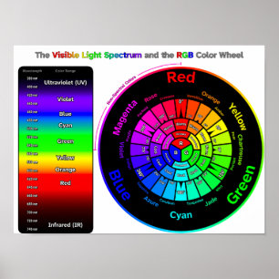 Synligt ljusspektrum och RGB Färg-hjul Poster