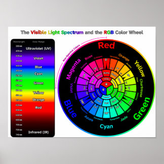 Synligt ljusspektrum och RGB Färg-hjul Poster