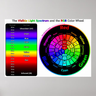 Synligt ljusspektrum och RGB-färgcirkel Affisch