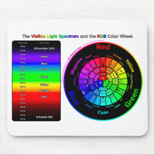 Synligt ljusspektrum och RGB-färgcirkel Musmatta