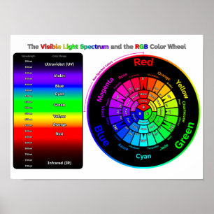 Synligt ljusspektrum och RGB-färgcirkelplanschen Poster