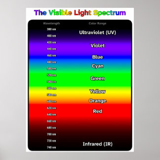 Synligt Ljusspektrum Poster