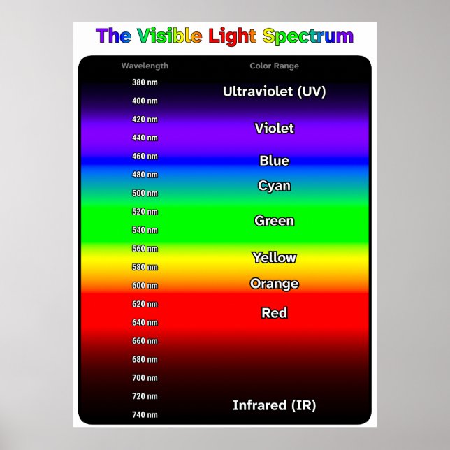 Synligt Ljusspektrum Poster (Framsidan)