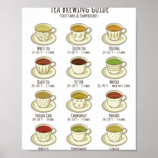 Tea Brewing Guide - Temperaturer i F Poster