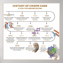 Tidslinje för CRISPR-historik