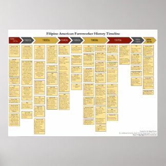 Tidslinje för den amerikanska lantarbetarens histo poster