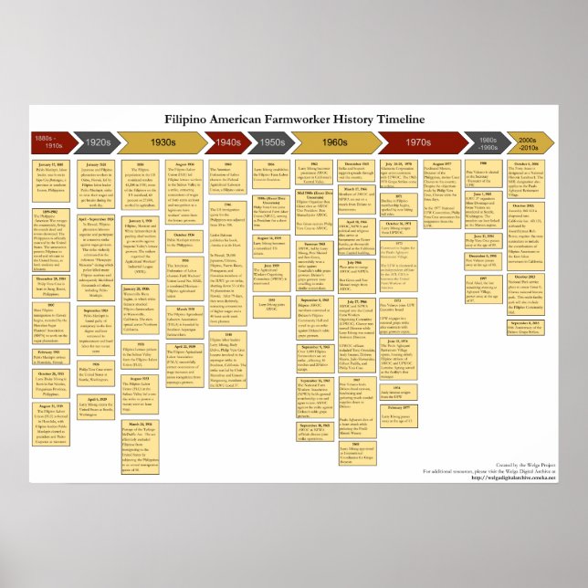 Tidslinje för den amerikanska lantarbetarens histo poster (Framsidan)