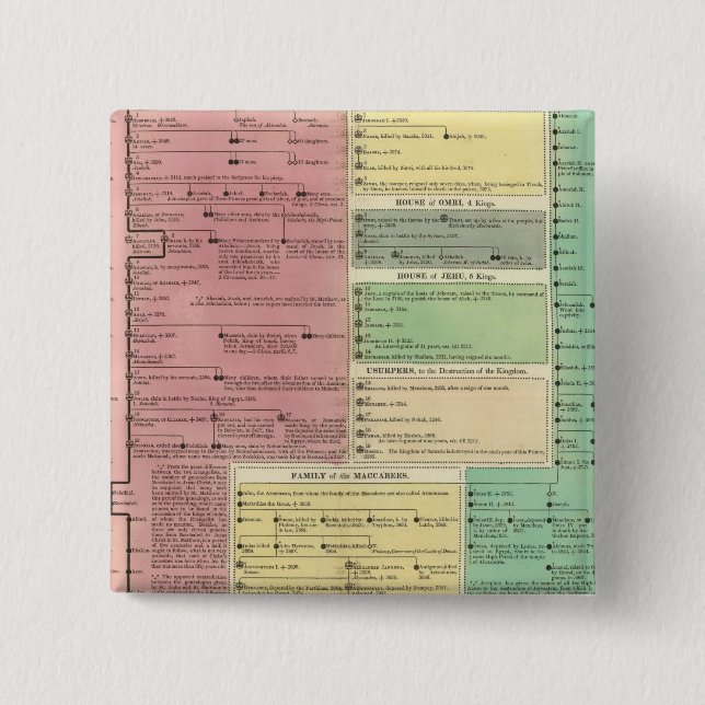 Tidslinje för Helig bibliska historik Knapp (Framsida)