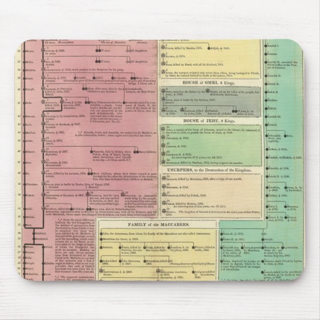 Tidslinje för Helig bibliska historik Musmatta (Framsidan)