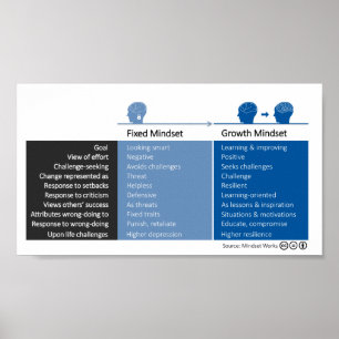 Tillväxtsmönster och fasta beteenden poster