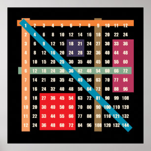 Times Bord (multiplikation) Poster