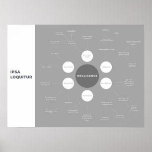 Tort of Negligence Law Revision Mind-Karta Poster
