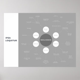 Tort of Negligence Law Revision Mind-Karta Poster