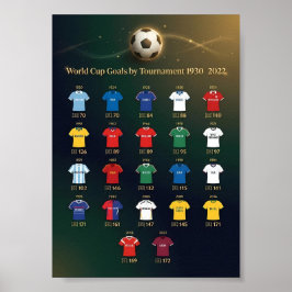 Totalt antal mål i VM per turnering 1930-2022 Poster