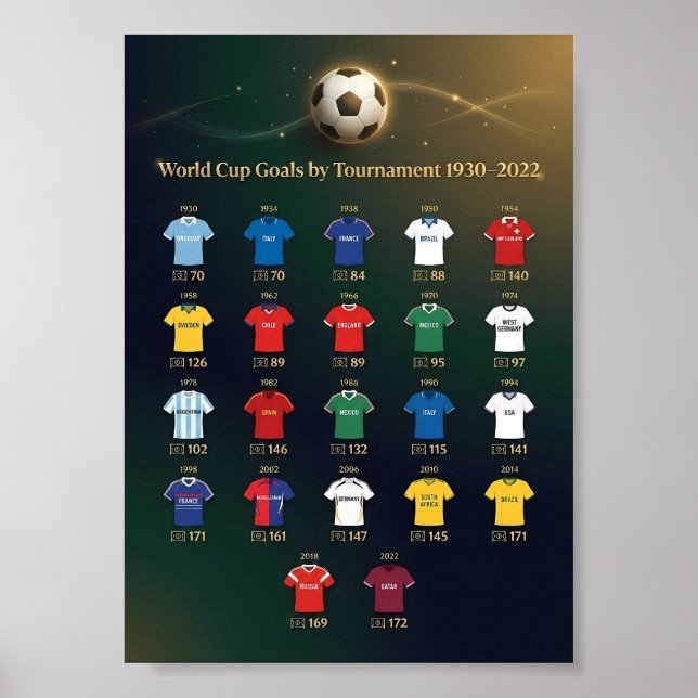 Totalt antal mål i VM per turnering 1930-2022 Poster (Framsidan)