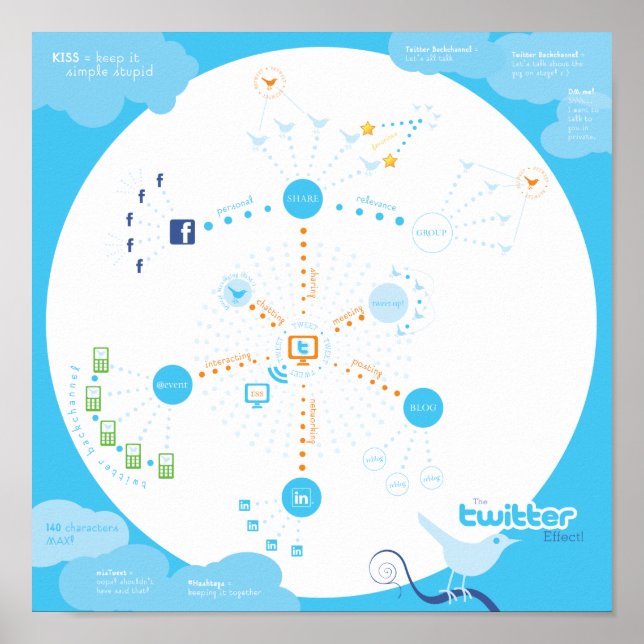 Tweet this! Hur Twitter Poster (Framsidan)