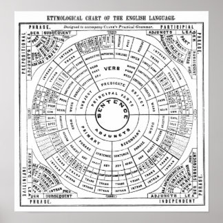 Tymologiskt diagram över engelska poster