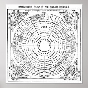 Tymologiskt diagram över engelska poster