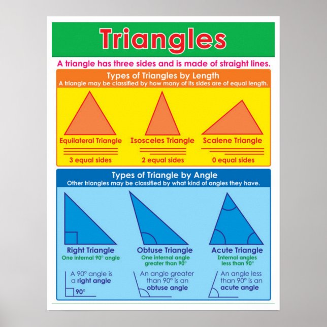 Typer av trianglar poster (Framsidan)