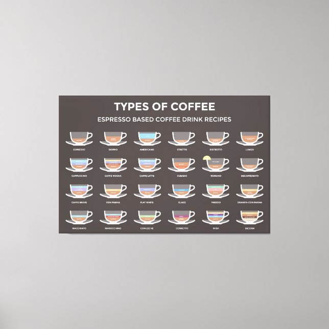 Types of coffee canvastryck (Framsida)