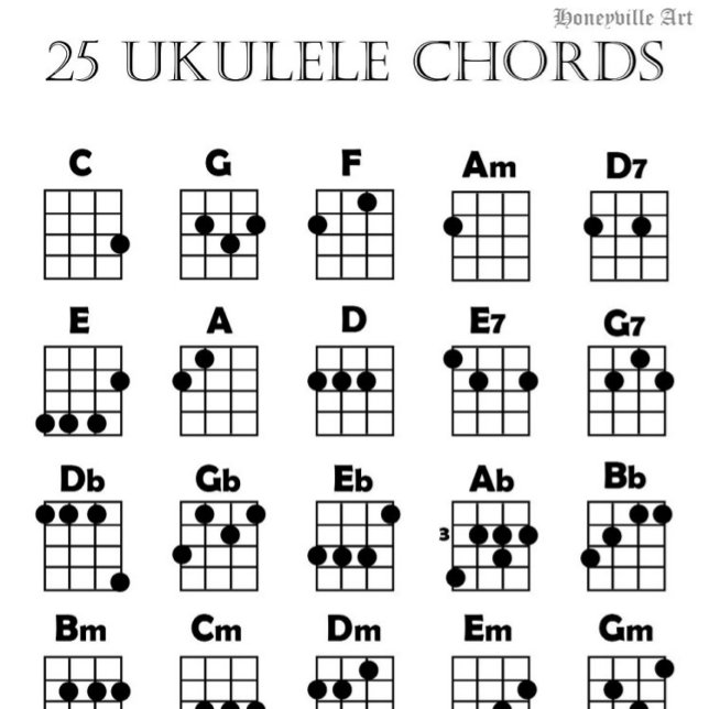Ukulele Ackord Diagram Poster (Skapare uppladdad)