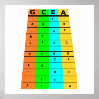 Ukulele Frets and Notes Poster