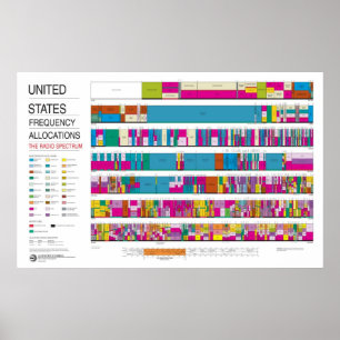 United States radiofrequencytilldelningar Poster
