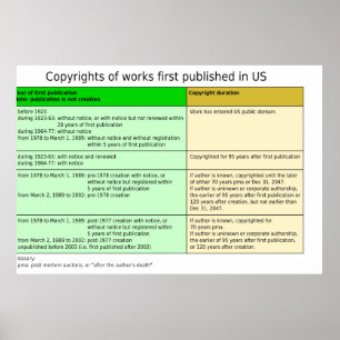 Upphovsrättstid i det amerikanska Stater-diagramme Poster