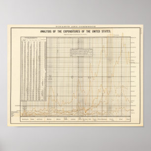 Us-analys av expenditures poster