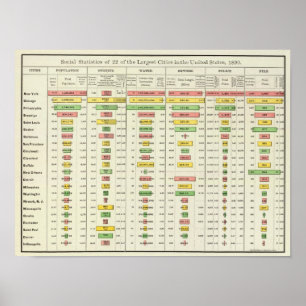 US Social Statistics and Largest Cities, 1890 Poster