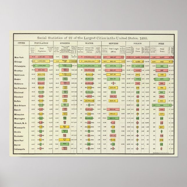 US Social Statistics and Largest Cities, 1890 Poster (Framsidan)