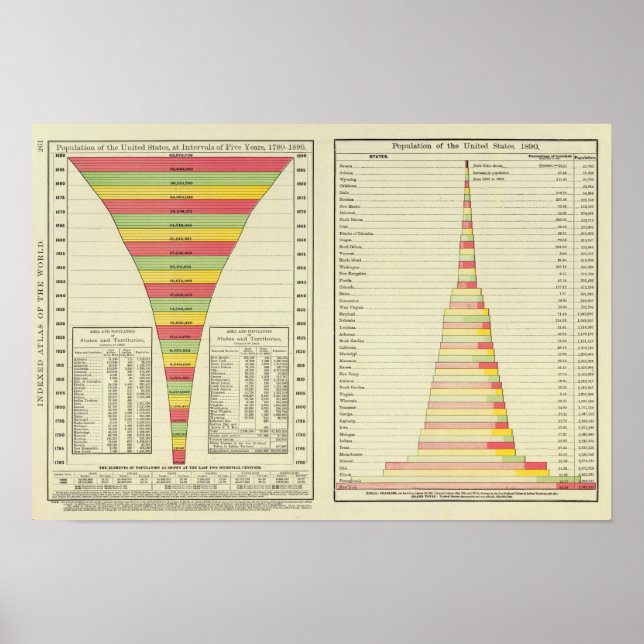 USA:s befolkning efter stat, 1780-1890 Poster (Framsidan)