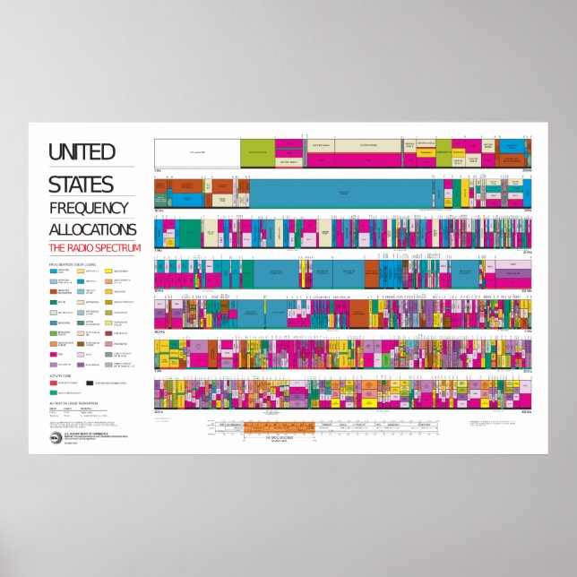 USA:s diagram över allokering av radiofrekvenser Poster (Framsidan)
