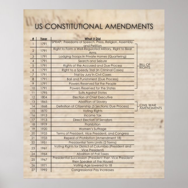 USA:s konstitutionella ändringar - UPPDATERADE Poster (Framsidan)