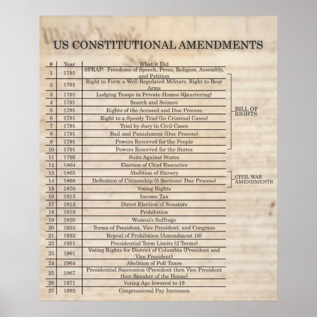 USA:s konstitutionella ändringar - UPPDATERADE Poster (Framsidan)