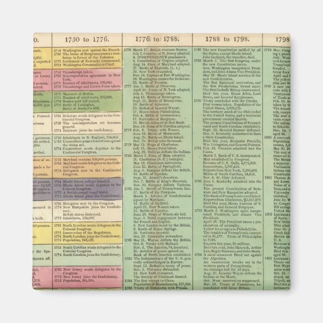 USA:s tidslinje Magnet (Framsidan)